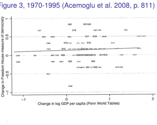 Figure 3, 1970-1995 (Acemoglu et al. 2008, p. 811)