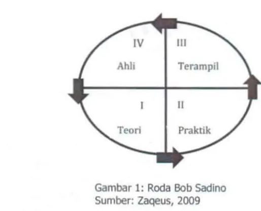 Gambar 1: Roda Bob Sadino 