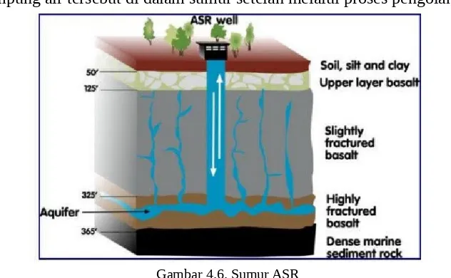 Gambar 4.6. Sumur ASR