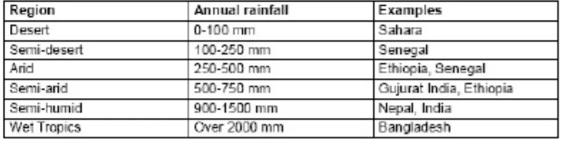 Gambar 4.10. Hujan tahunan sesuai daerah (sumber: Rainwater Harvesting for Domestic Use)