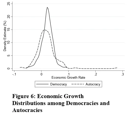 Figure 6: Economic Growth Distributions among Democracies and Autocracies 