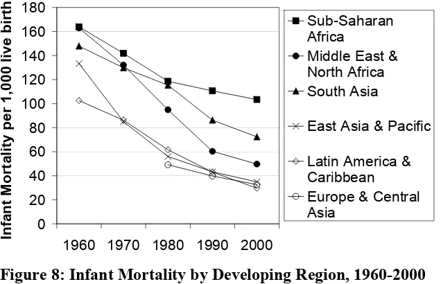 Figure 8: Infant Mortality by Developing Region, 1960-2000 Source: World Development Indicators, April 2006