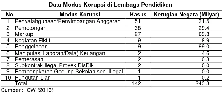 Tabel 2  Data Modus Korupsi di Lembaga Pendidikan
