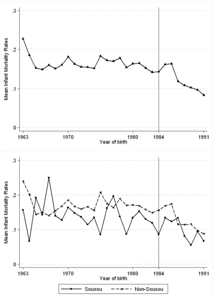 Figure 1: Average Infant Mortality by Year of Birth