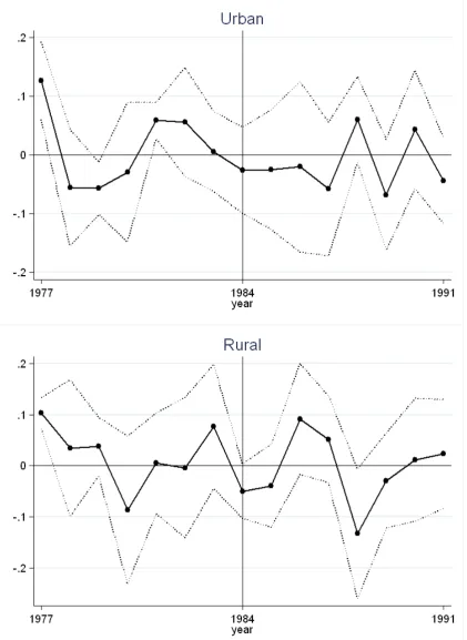 Figure 4: Changes in infant mortality for uneducated Sousou mothers