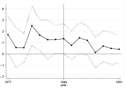 Figure 5: Changes in infant mortality in urban Sousou communities
