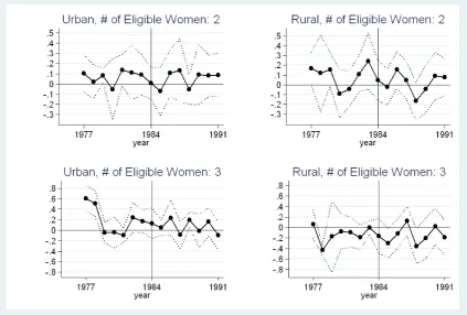 Figure 6: Changes in infant mortality for Sousou mothers by areas and by the number ofeligible women in their householdNotes: Plotted are the estimated coeﬃcients γw for w = 2, 3 in the following equation