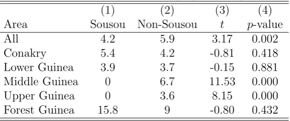 Table 4: Impact on infant mortality of being born in Sousou communities after 1984