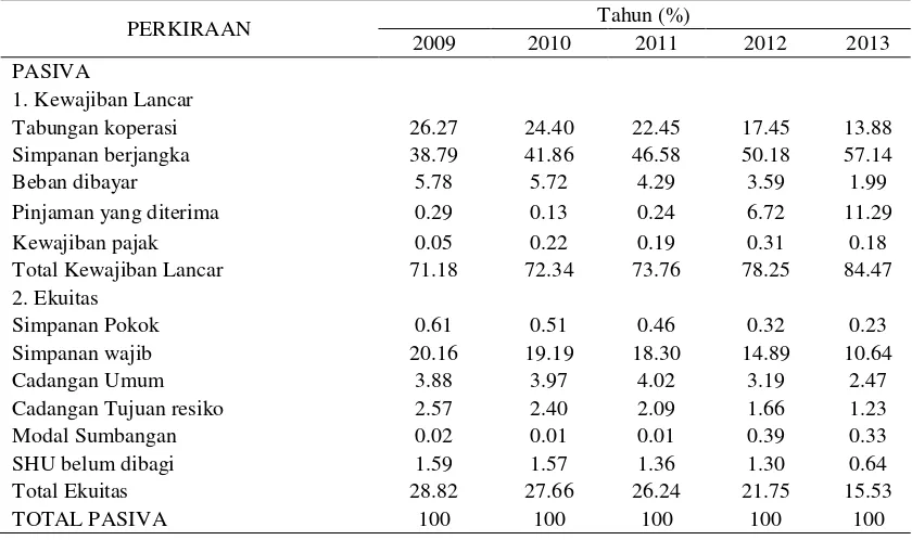 Tabel 5. Analisis Vertikal pada Pos-pos Laporan Neraca terhadap Total     Aktiva Tahun 2009 sampai dengan Tahun 2013 