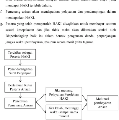 Gambar 2. Mekanisme Arisan HAKI 