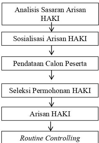 Gambar 3. Teknik Implementasi Arisan HAKI 