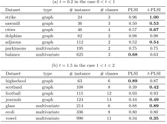 Table 1: Clustering performances measured by purity for the two methods.