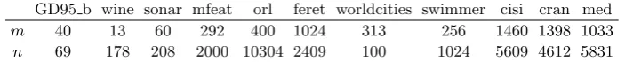 Table 1. The data sets used in the experiments (m = Dimensions, n = # of samples).