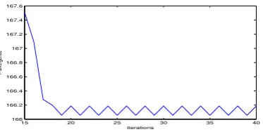 Fig. 1. A counter example showing that the original PNMF algorithm with normal-ization does not monotonically decrease the I-divergence for the GD95 b data set.