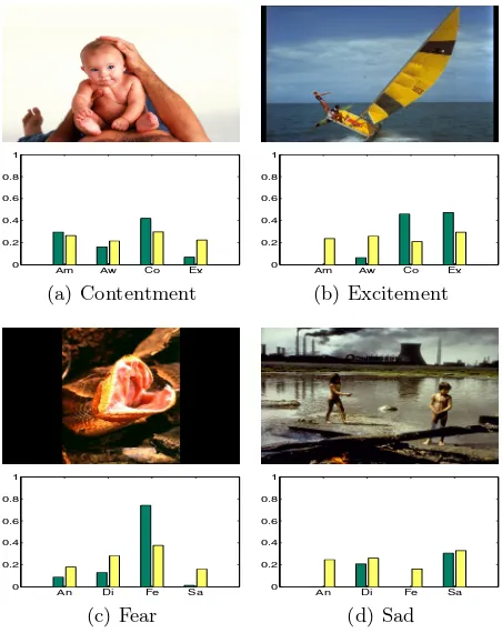 Fig. 4. The agreement of image emotion distribution between our predicted resultsrange [0emotions ((a) & (b)): Amusement, Awe, Contentment, Excitement, and negative emo-tions ((c) & (d)) Anger, Disgust, Fear, Sad
