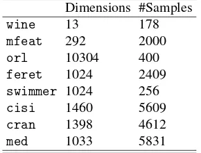 Table 1: Notations in the multiplicative update rules of QNMF examples, whereX� = AWBWTC