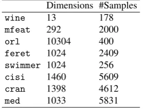 Table 1: Notations in the multiplicative update rules of QNMF examples, whereX� = AWBWTC