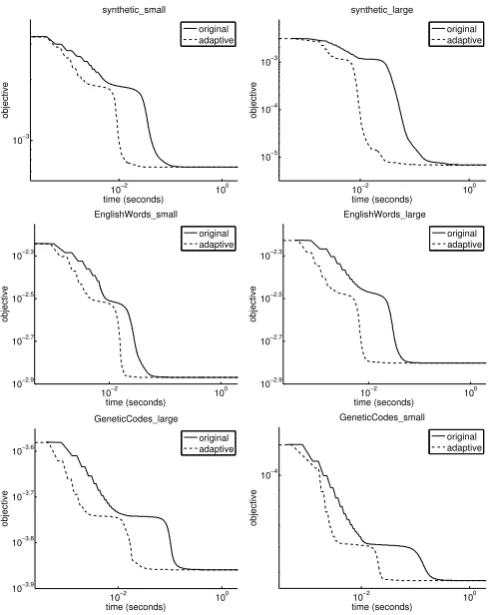 Figure 2: Evolutions of objectives of Bi-QNMF using the original implementa-tion and adaptive multiplicative updates: (left) synthetic data and (right) webkbdata.