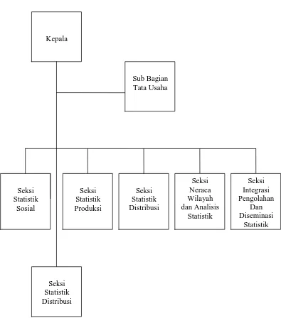 Gambar 2.1 Struktur Organisasi BPS Surakarta 