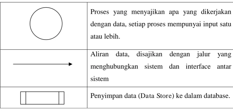 Gambar 2.2 Simbol DFD 