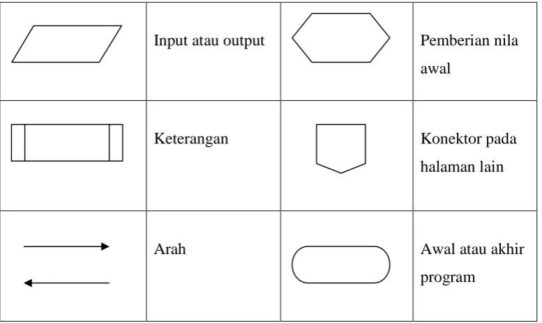 Gambar 2.3 Simbol Flowchart 