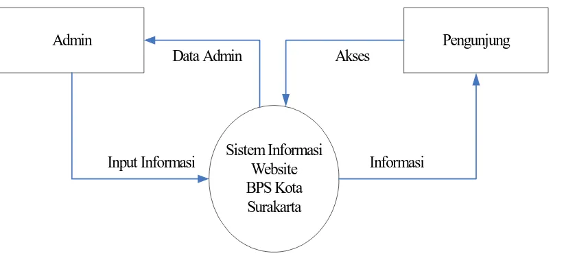 Gambar 3.1 Context Diagram Pada Pembuatan Website BPS Kota Surakarta 