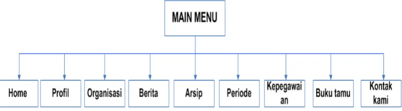 Gambar 3.6 HIPO Halaman Utama User 