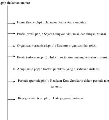 Gambar 3.7 HIPO Halaman Utama Admin 