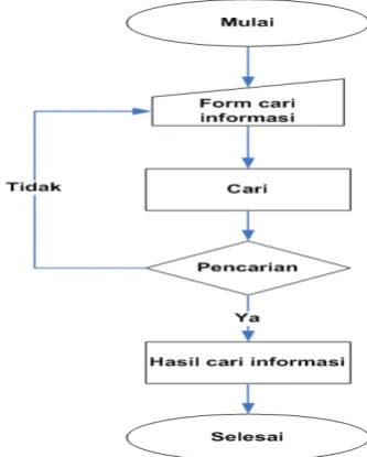 Gambar 3.10 Flowchart Pencarian Informasi Pada User 