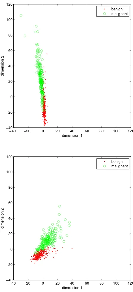 Fig. 4. WDBC data in the projected space. Top: 500 NAT updates with ηBottom: 500 PWG updates with = 0.001