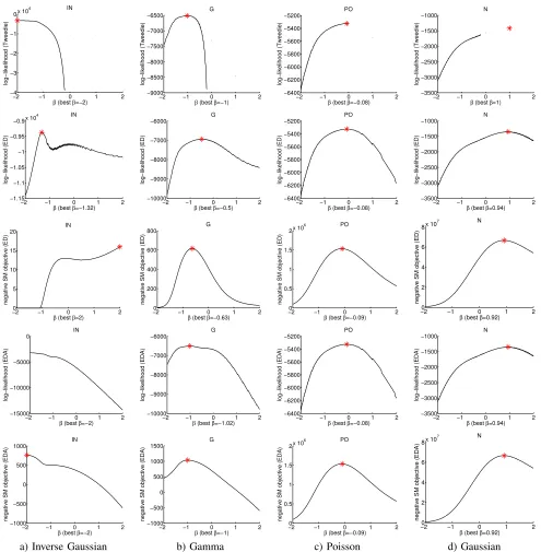 Fig. 1.β selection using (from top to bottom) Tweedie likelihood, ED likelihood, negative SM objective of ED, EDA likelihood, and negative SM objectiveof EDA