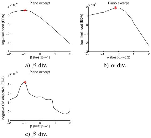 Fig. 3.(a, b) Log likelihood values fora short piano excerpt with β and α for the spectrogram of F = 513, N = 676, K = 6