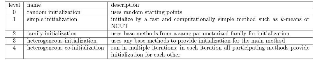 Table 1: Summary of the initialization hierarchy for cluster analysis