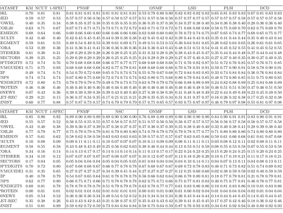 Table 3: Clustering performance of various clustering methods with diﬀerentinitializations