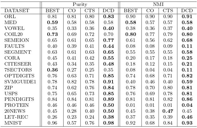 Table 4: Clustering performance comparison of DCD using heterogeneous co-initialization with three ensemble clustering methods.Rows are ordered bydataset sizes.Boldface numbers indicate the best.The 11 bases are fromNCUT, 1-SPEC, PNMF, NSC, ONMF, LSD, PLSI, DCD1, DCD1.2, DCD2,and DCD5 respectively.