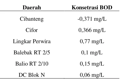 Tabel 3. Perbandingan Konsentrasi BOD 