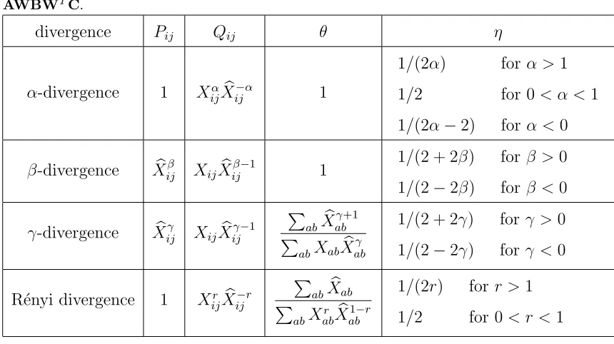 Table 1: Notations in the multiplicative update rules of QNMF examples, where X� =