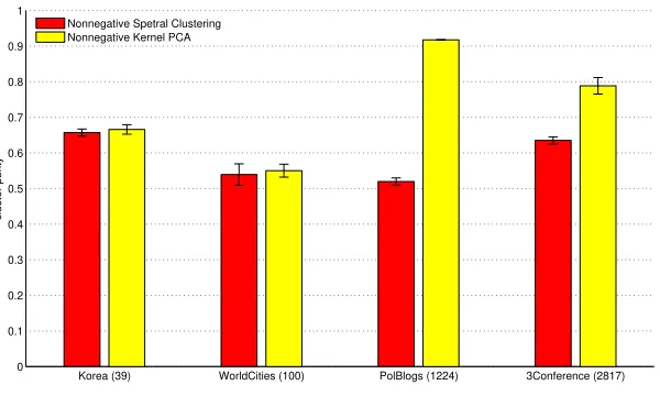 Figure 1: Cluster purities using the two compared graph partitioning methods. Numbers