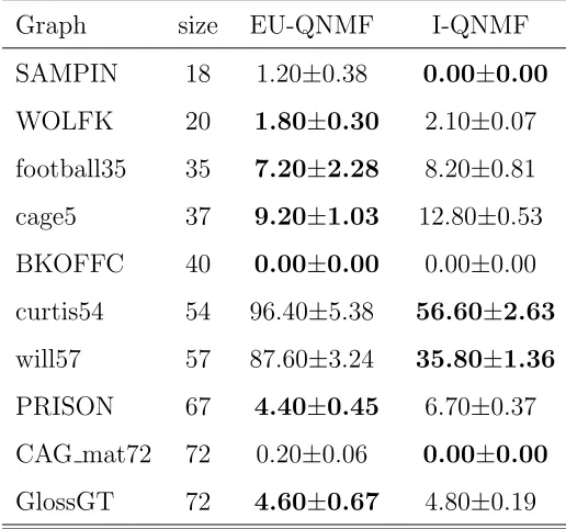 Table 3: Errors (mean±standard deviation) in directed graph matching.