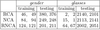 Table 2. Numbers of classiﬁcation errors (false positives, false negatives) using r = 2components.