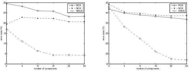 Fig. 3. Nearest-Neighbor classiﬁcation error rates of the compared methods for(left) and gender glasses (right) with diﬀerent numbers of r components.