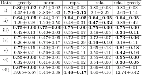 Table 3. Clustering performance for the ﬁve compared methods on datasets i) ecoli,normalization, reparameterization, and relaxation, respectively