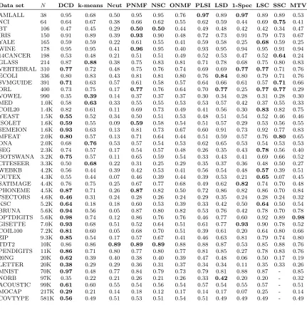 Table 1: Clustering purities for the compared methods on various data sets. Boldface num-bers indicate the best in each row
