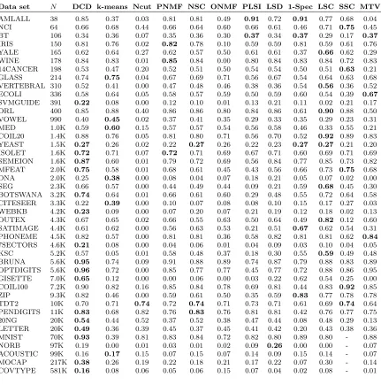 Table 2: Clustering NMIs for the compared methods on various data sets. Boldface numbersindicate the best in each row