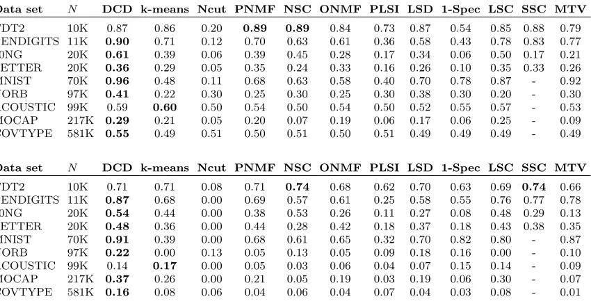 Table 4: Clustering performance using approximated KNN: (top) purities and (bottom)NMIs