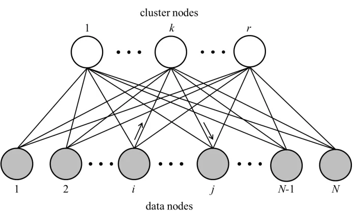 Figure 1: Data-cluster bipartite graph for N data samples and r clusters (r < N). Thearrows show a Data-Cluster-Data (DCD) random walk path, which starts at theith data node (sample) and ends at the jth data node via the kth cluster node.