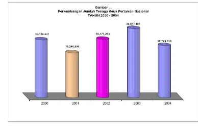 Gambar 2  Perkembangan Tenaga Kerja Pertanian Nasional Tahun  2000-2004. 