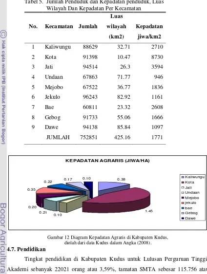 Tabel 5.  Jumlah Penduduk dan Kepadatan penduduk, Luas  Wilayah Dan Kepadatan Per Kecamatan 