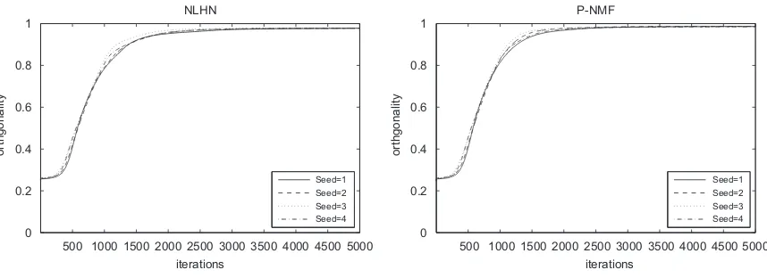 Fig. 3. r values of NLHN and P-NMF with different random seeds.