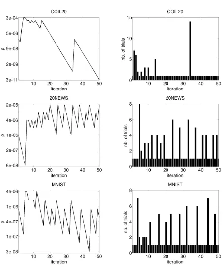 Figure 2: Backtracking behavior statistics of MM fort-SNE: (left) ρ values vs. iteration, and (right) numberof trials in the backtracking algorithm